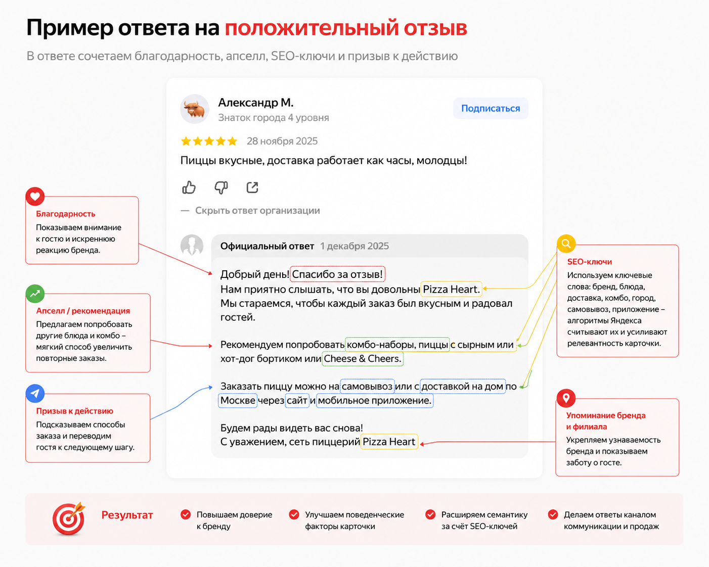 Пример SEO-ответа Pizza Heart на положительный отзыв в Яндекс Картах