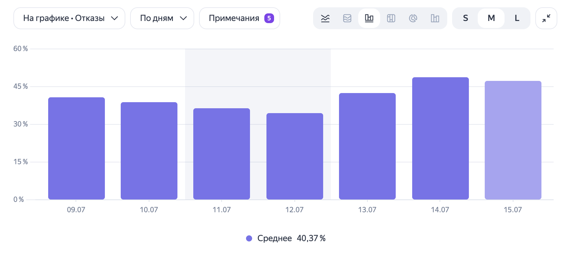 График динамики отказов по дням